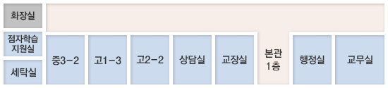 학습본관 1층 : 화장실,점자학습지원실,세탁실,중3-2,고1-3,고2-2,상담실,교장실,행정실,교무실